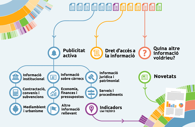 Transparència - infografia